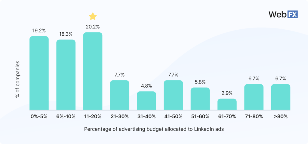 How Much Does LinkedIn Advertising Cost in 2025