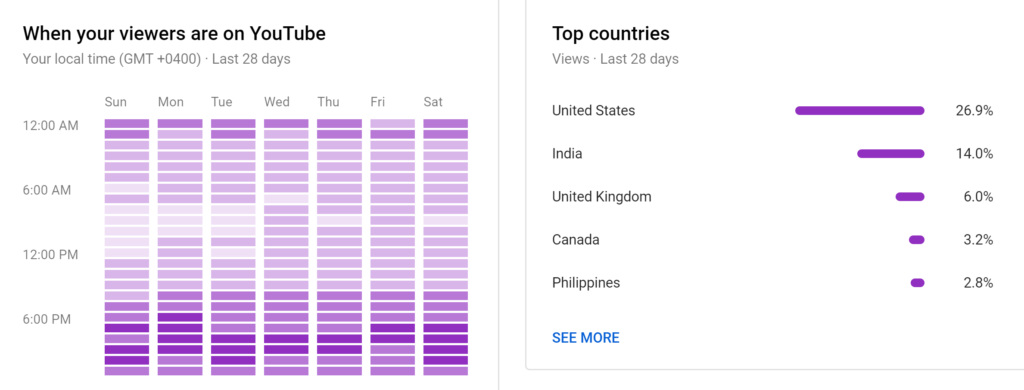 YouTube analytics 10 metrics you really should be measuring Biteable