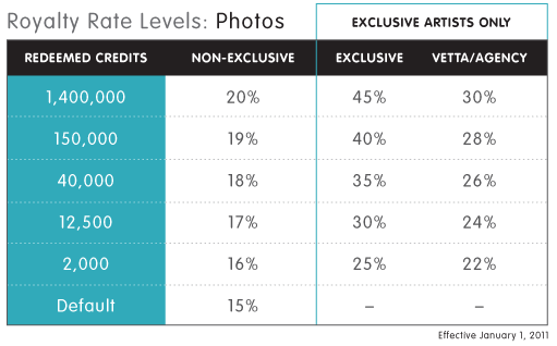 iStockphoto Contributor Royalties Major Changes My Stock Photo