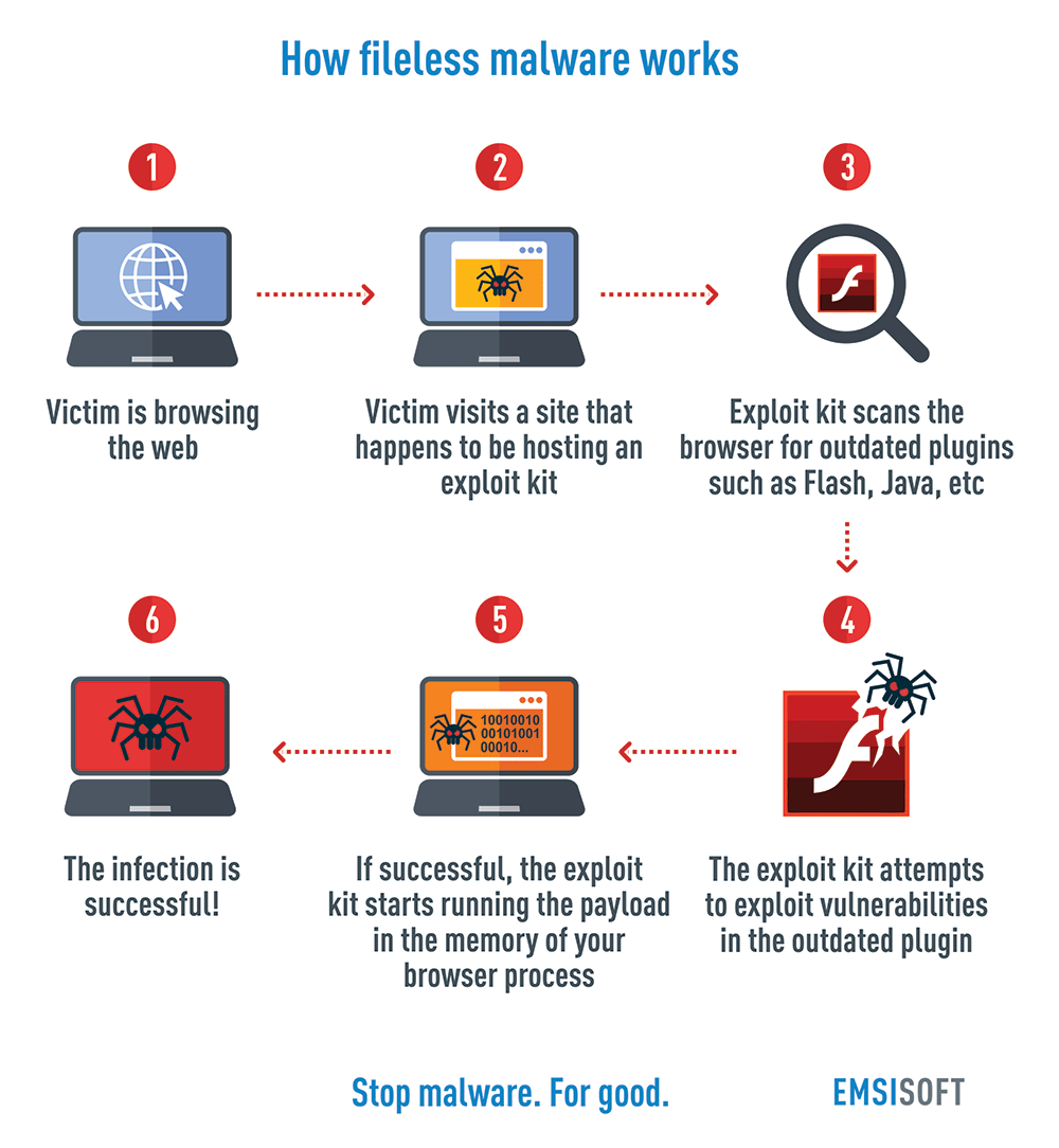 filelessmalwareinfographic Emsisoft Security Blog
