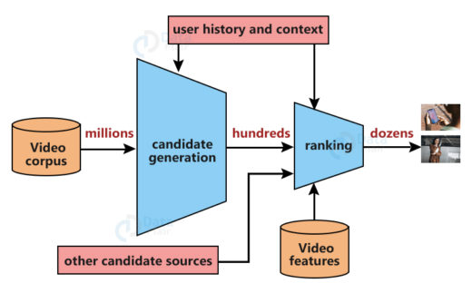 YouTube Recommendation System Machine Learning Project with Source