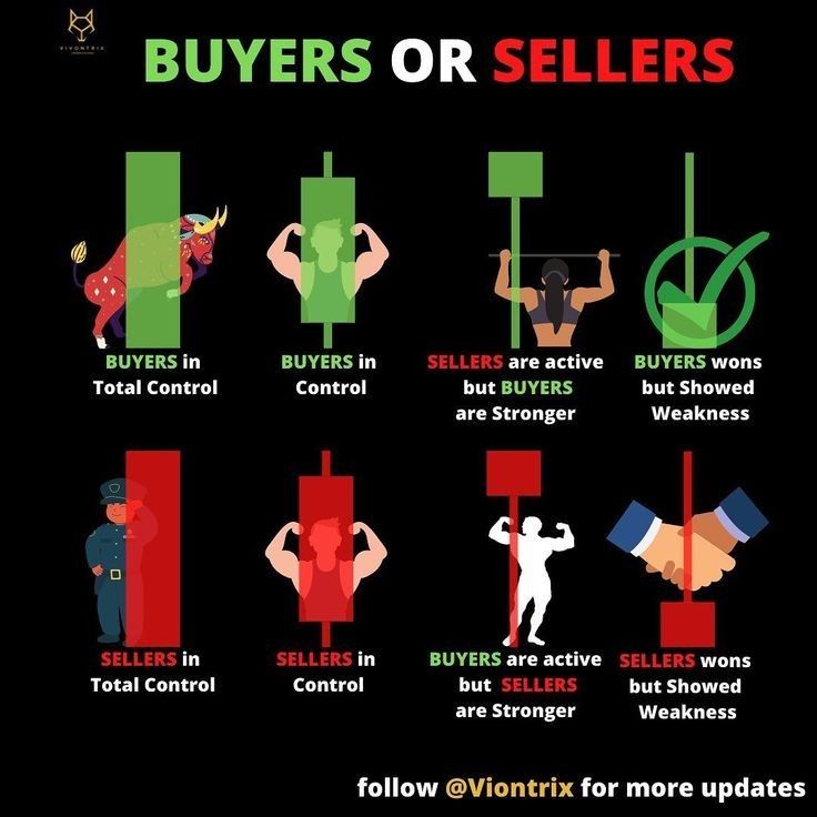 BUYERS OR SELLERS FULL ACTIVITIES Online stock trading Forex