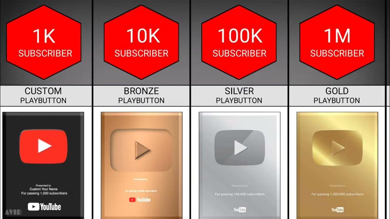 All YouTube Play Buttons YouTube Play Button Comparison 100 Million
