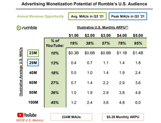 Rumbles 2 Problems Slowing Growth And Monetization Of Users NASDAQ