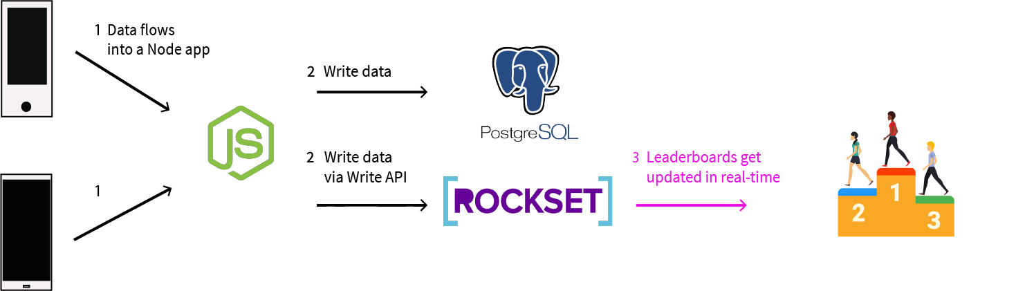 Rumbles RealTime Leaderboards Empower Users Rockset