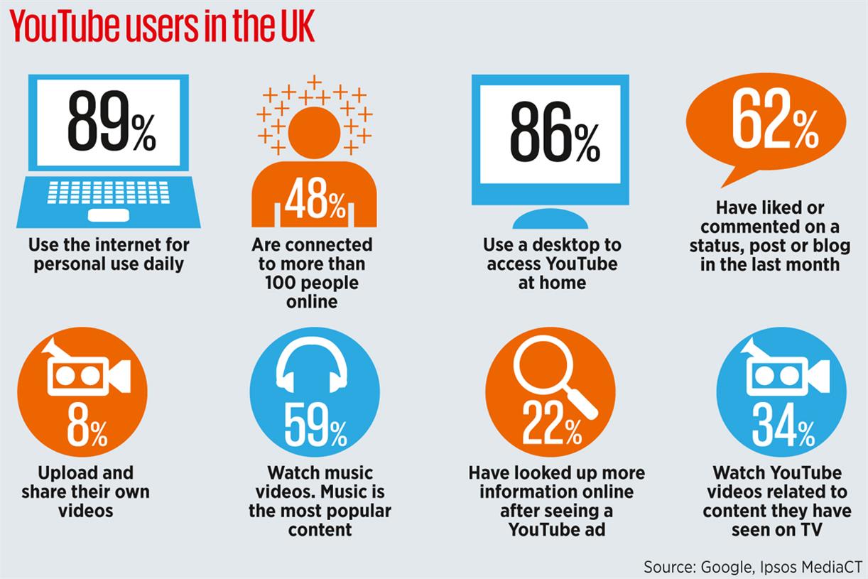 YouTube reveals user habits to appeal to older marketers