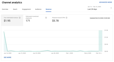 How Much Does Fearfully Created Make on YouTube? A Look at Their Revenue
