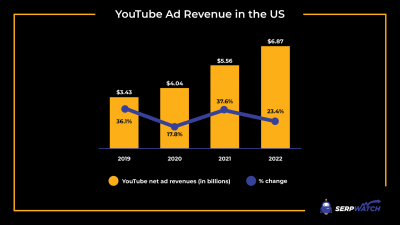 How Much Revenue Can 13 Billion YouTube Views Produce?