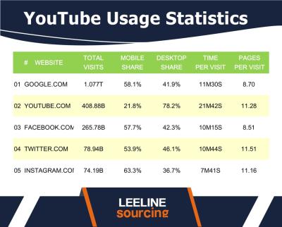 How Many Videos Are Uploaded to YouTube Daily? Stats and Trends
