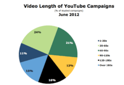 How Long Can Dailymotion Videos Be? Exploring Video Length Limits