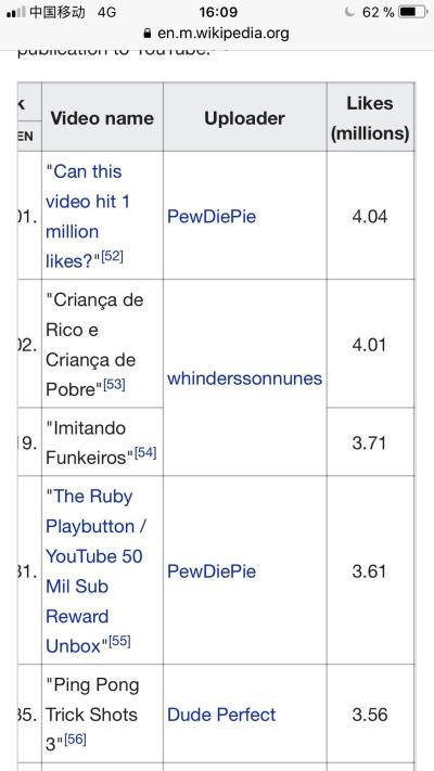 What's the Most Liked Non-Music Video on YouTube? A Look at Viral Content