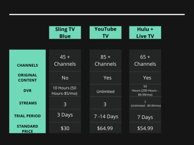 Is Hulu Better Than YouTube TV? Comparing the Two Streaming Services in 2024