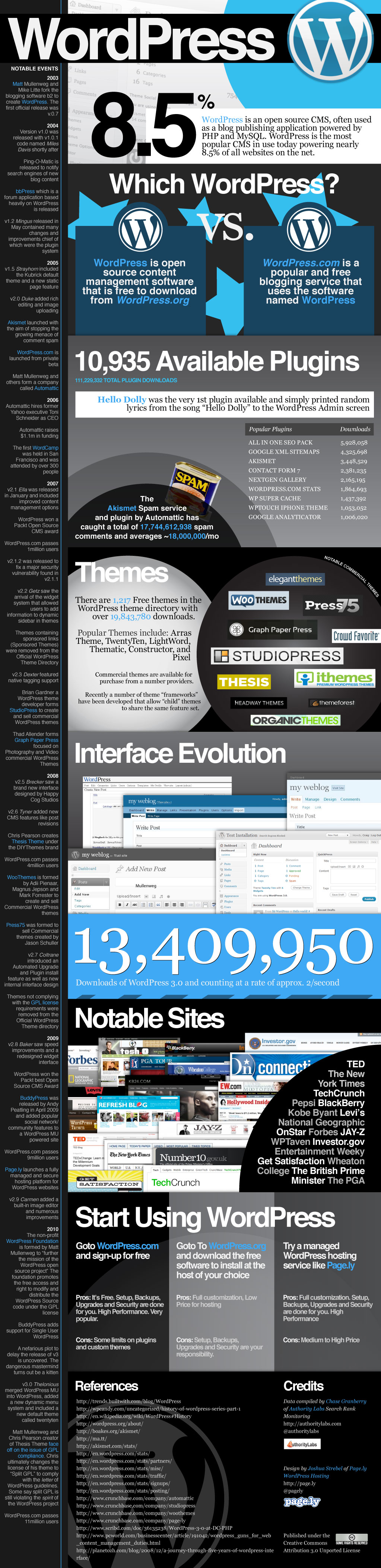 What Is WordPress And Why Do We Use It To Build Websites