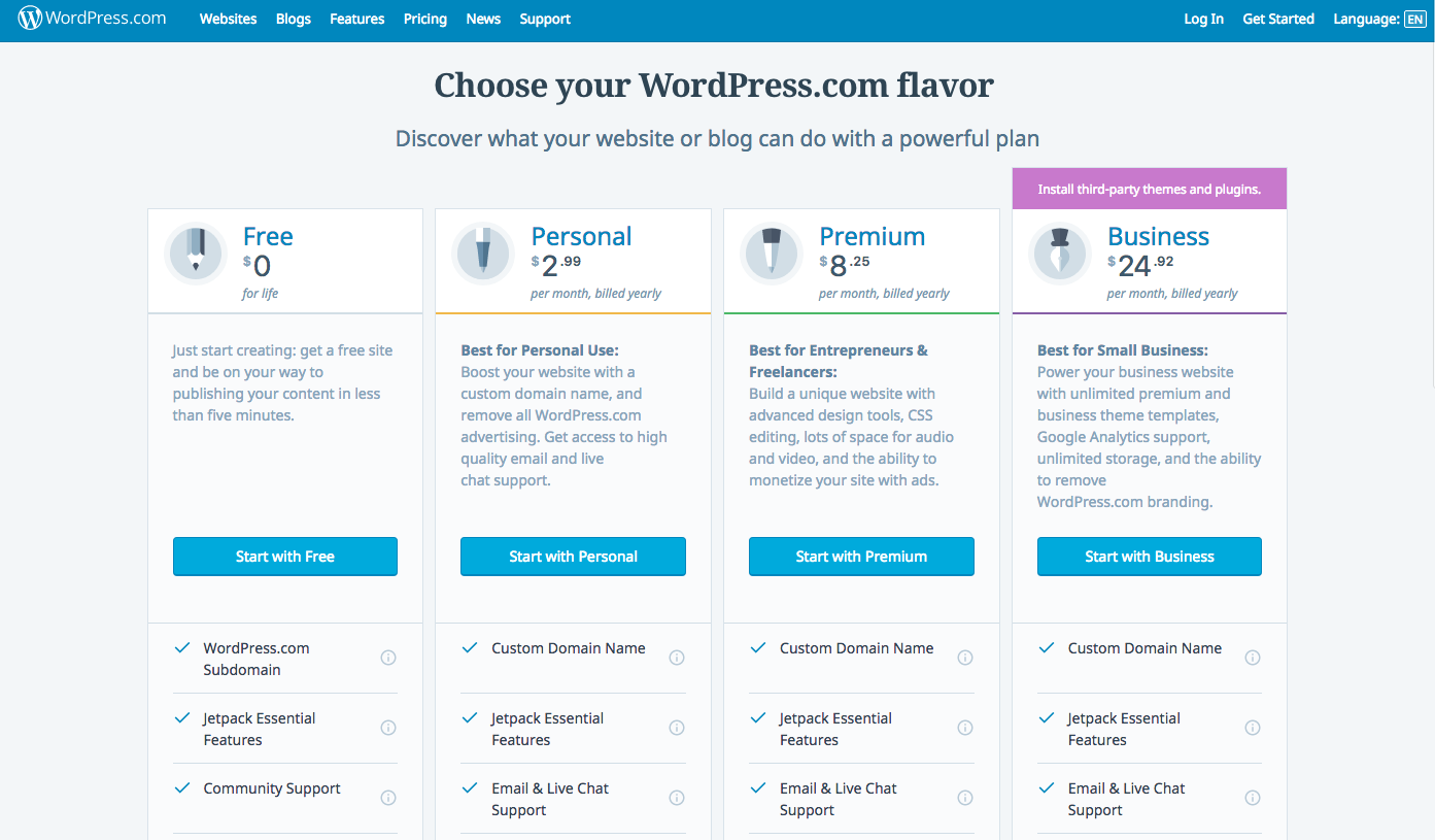 The Difference Between WordPresscom WordPressorg DreamHost