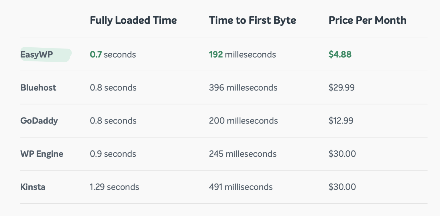 Best WordPress Hosting in 2022 Which One is Right for You