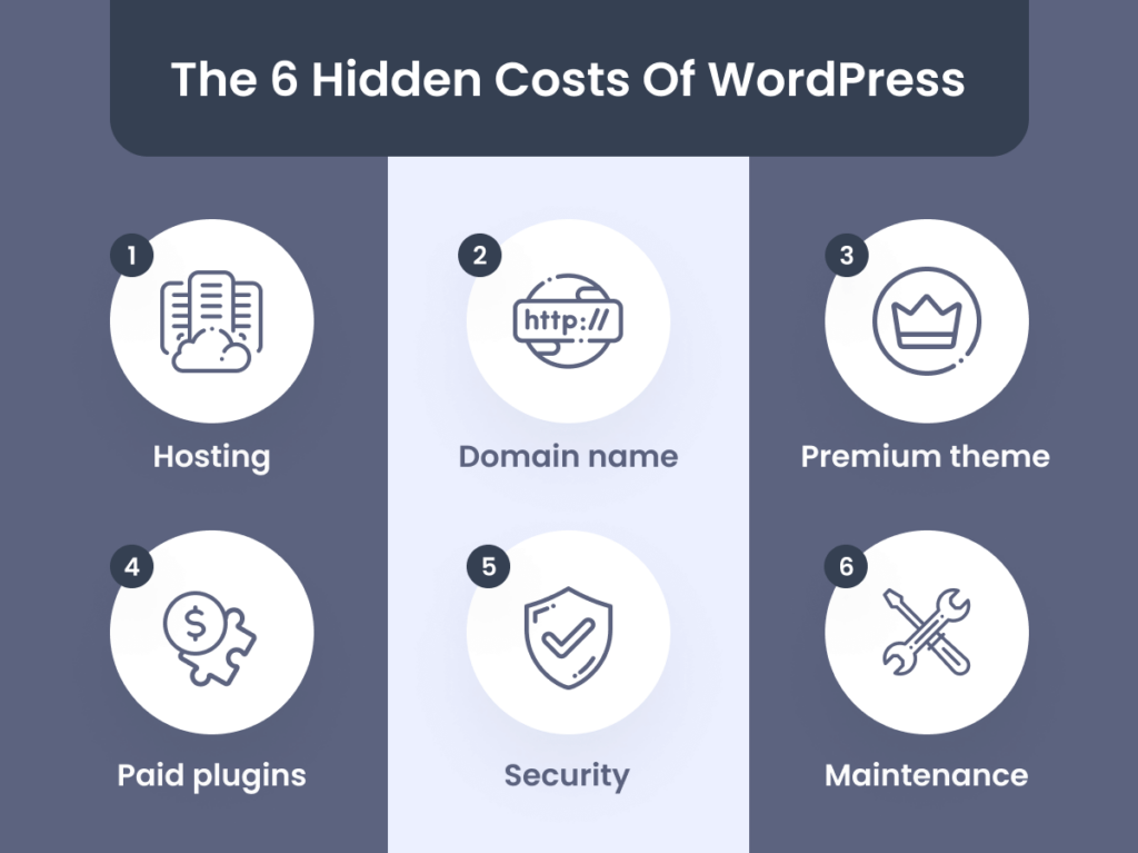 Understanding WordPress Cost: Budgeting for Your Site