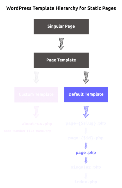 Understanding the Default Post Template on WordPress.org