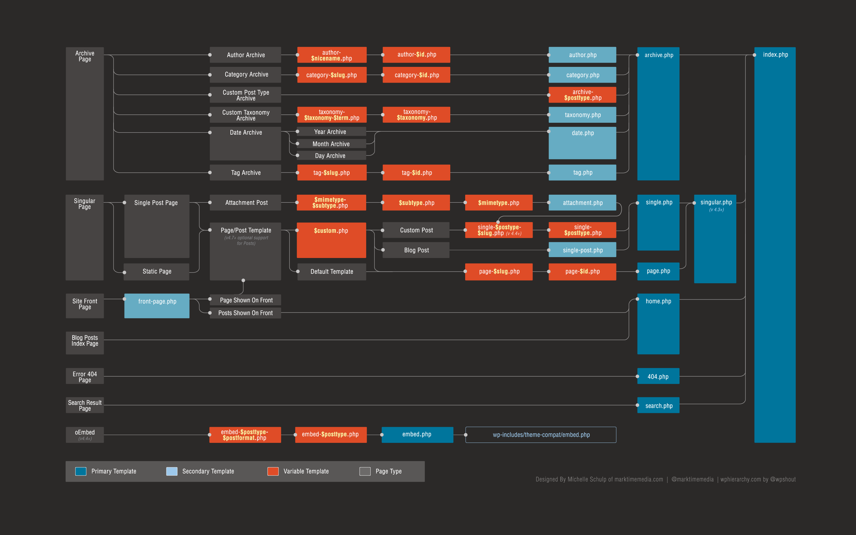 Wordpress Template Structure