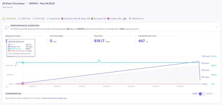 5 Fastest WordPress Hosting Companies in 2025 Tested