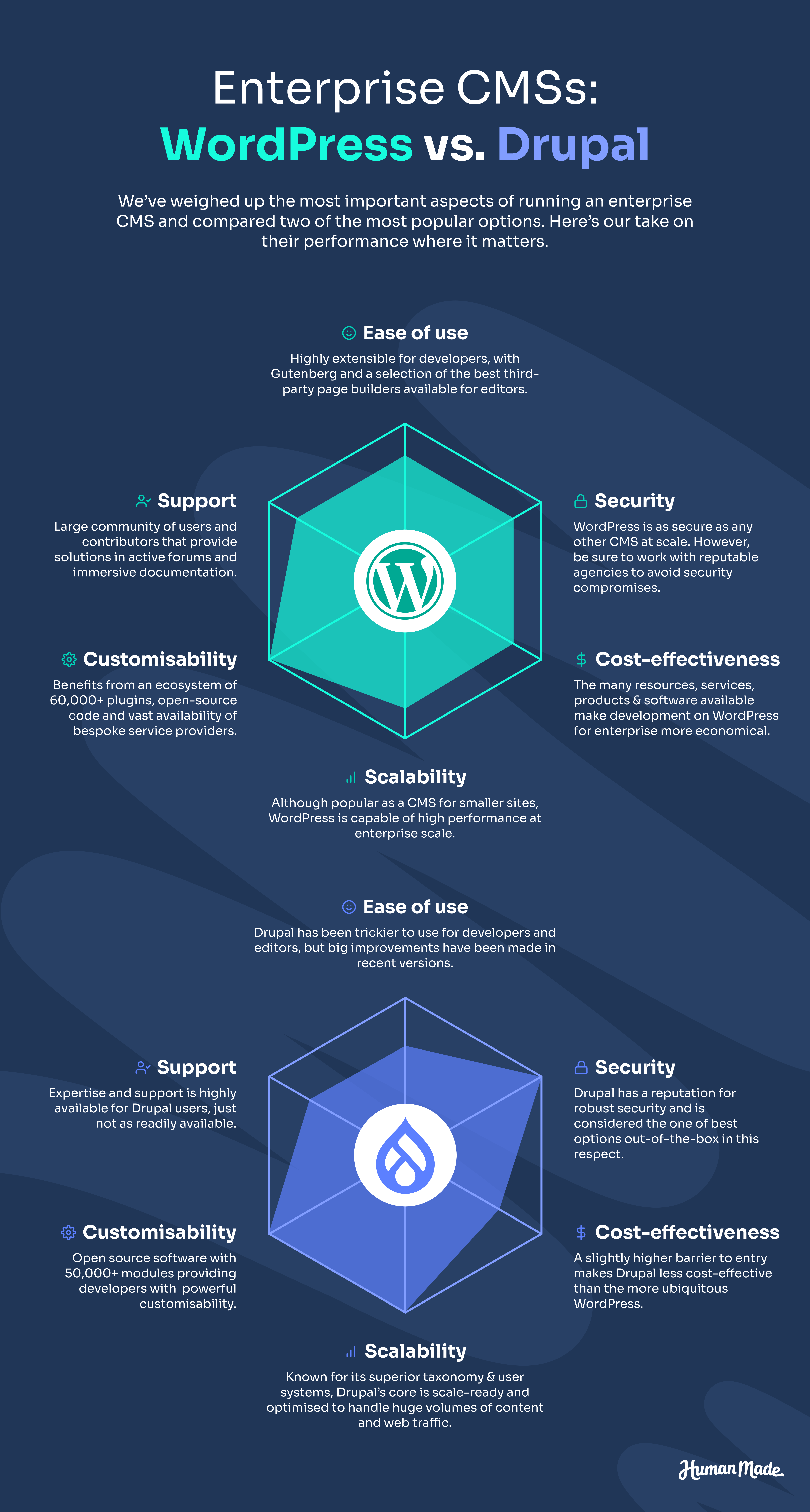 Drupal vs WordPress: Which Platform is Best for Your Next Project?