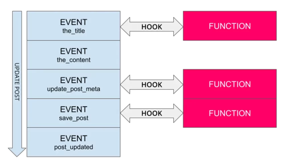 How Do WordPress Hooks Actions and Filters Work WPQuickies