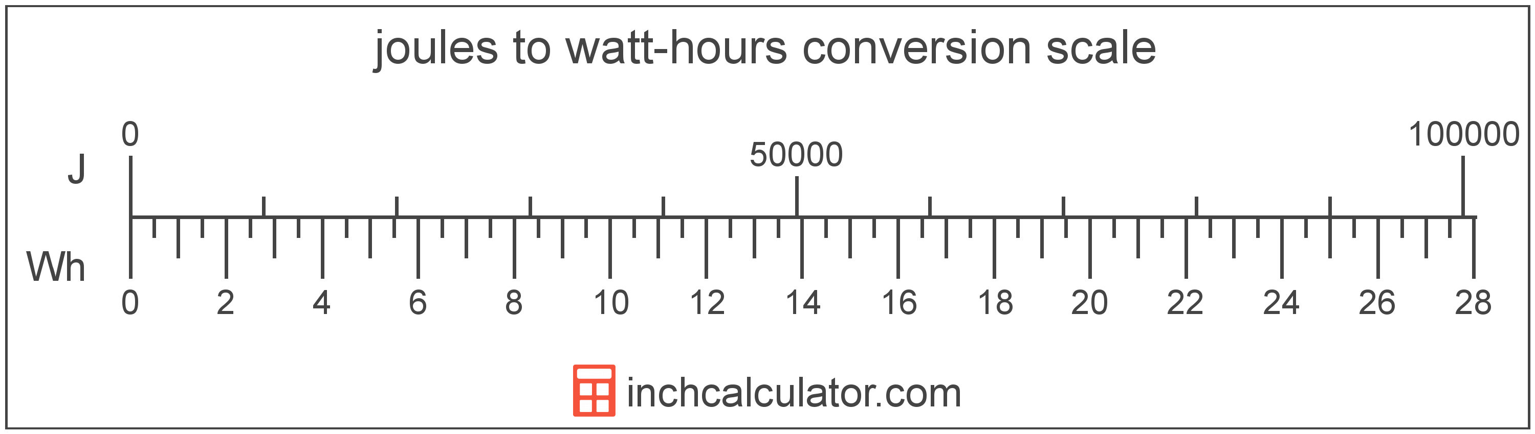 Watthours to Joules Conversion Wh to J  Inch Calculator