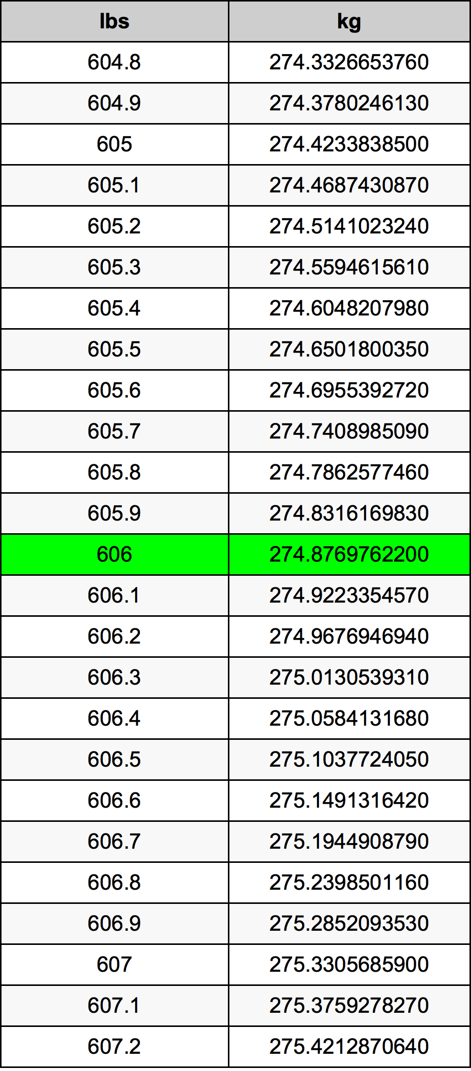 How Many Lbs in One Kg in Urdu