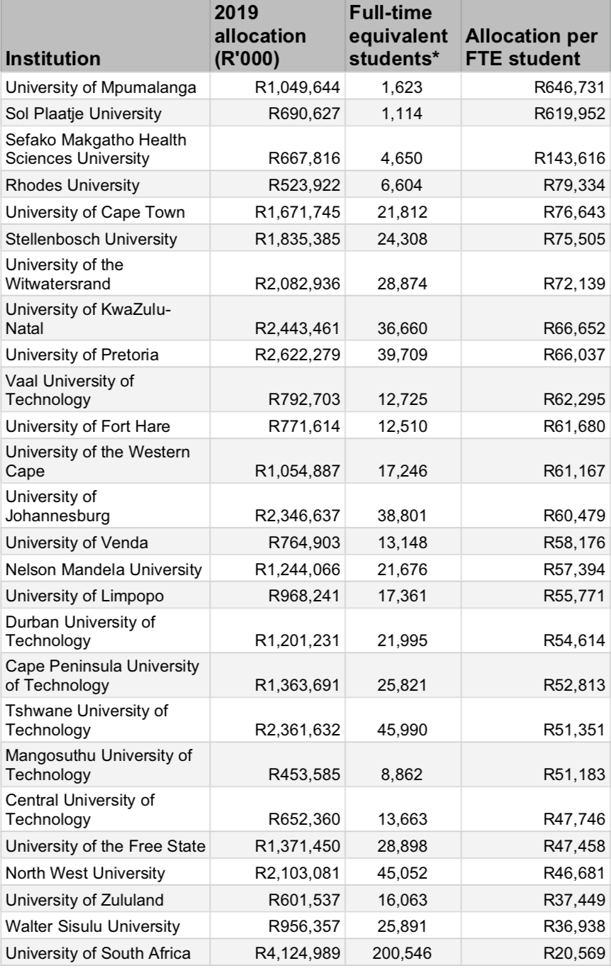 Heres how much South African universities are getting from the state 