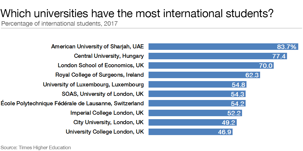 These universities have the most international students  International 