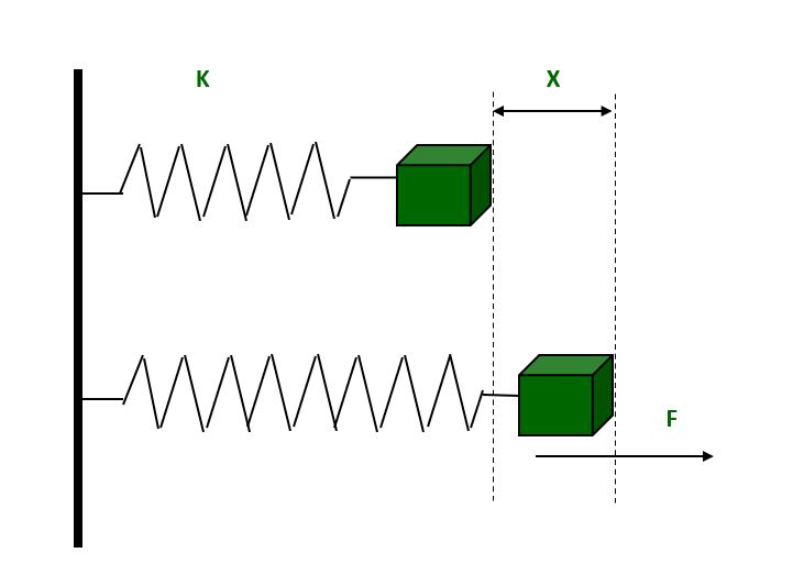 How to Calculate Spring Constant from Graph in Urdu