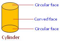 How Many Faces Does a Cylinder Have in Urdu