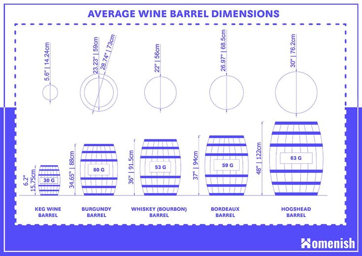 One Barrel is Equal to How Many Liters in Urdu
