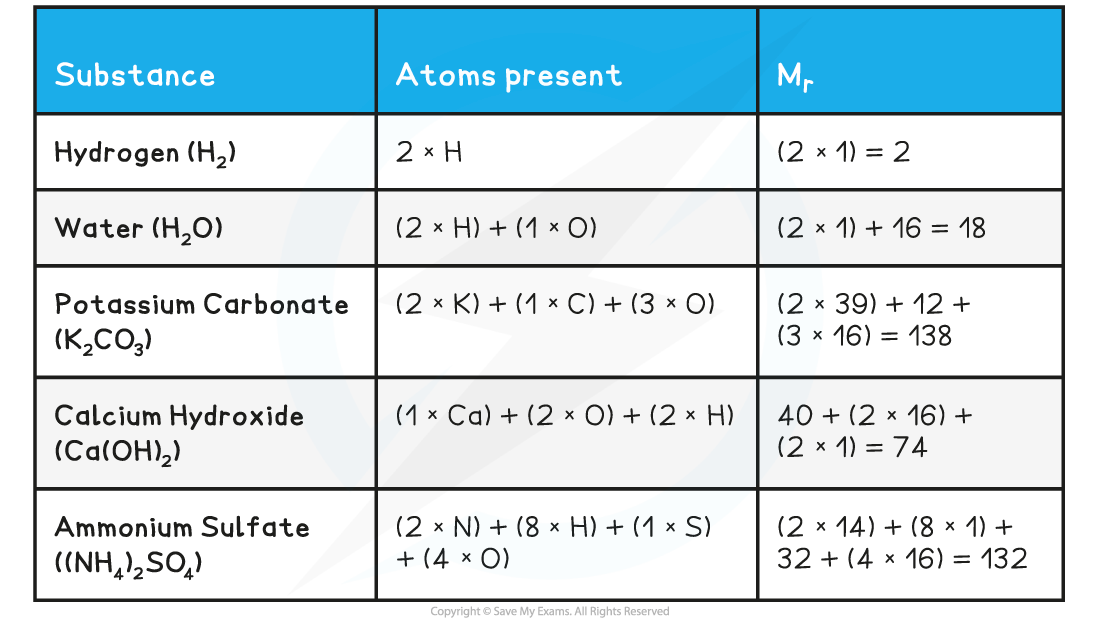 EDEXCEL IGCSE CHEMISTRY DOUBLE SCIENCE 152 Calculate Relative Mass