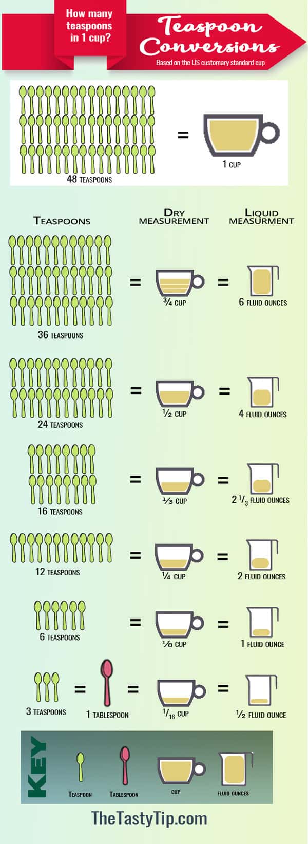 How Much is 7.5 ml in Teaspoons in Urdu