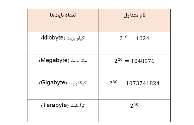 How to Convert Binary to Decimal in Urdu