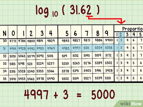 4 Ways to Use Logarithmic Tables  wikiHow
