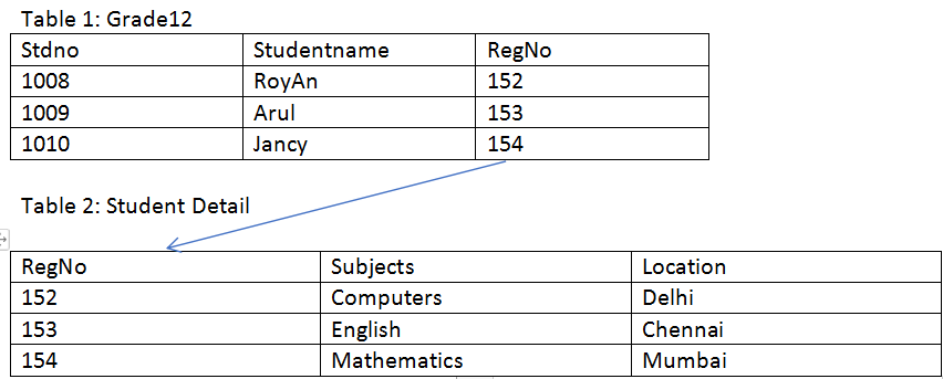 How to Create Foreign Key in SQL in Urdu