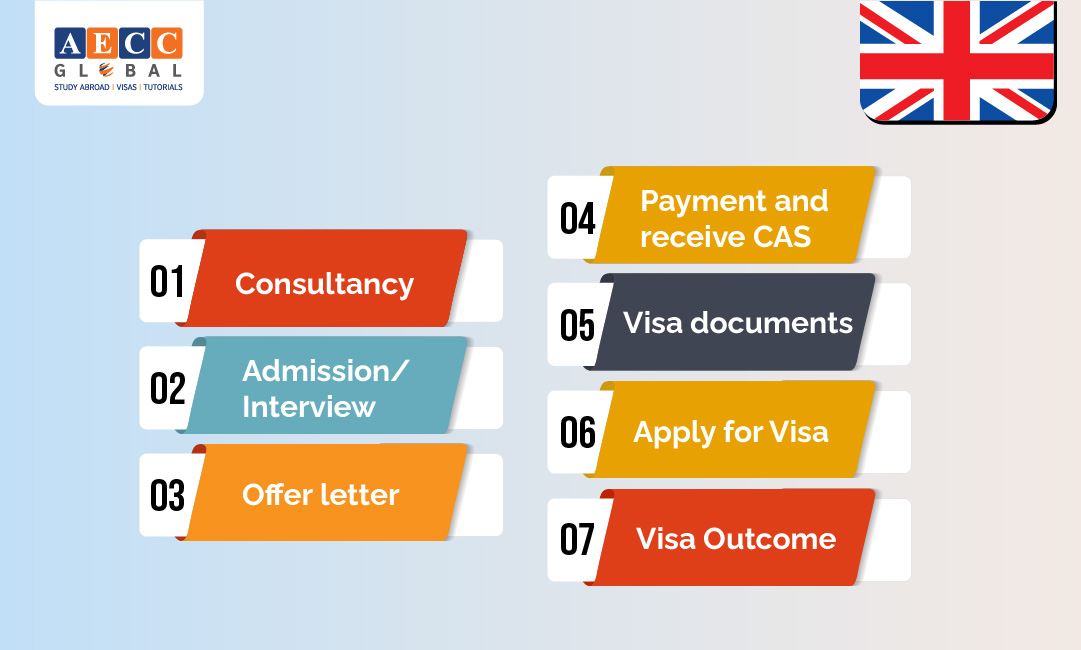 UK Student Visa  Types Requirements Fees  aecc