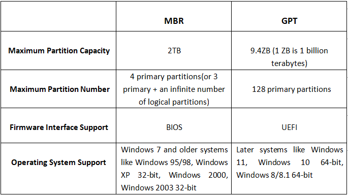 How to Convert Windows 10 MBR to GPT Disk without Data Loss 2 Ways