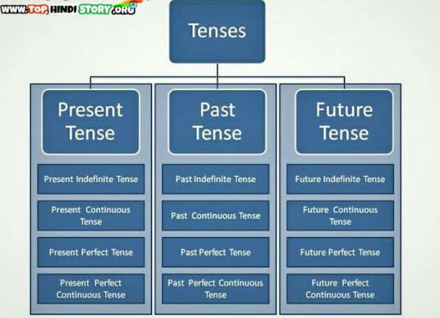 Tense       Types Of Tenses in Hindi With Examples
