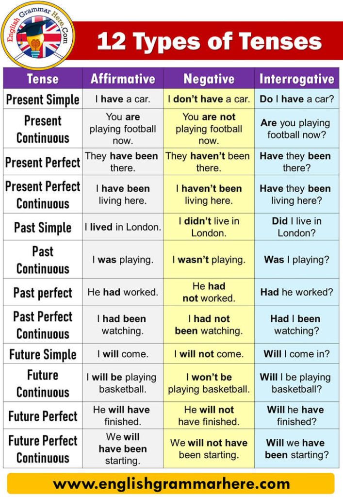 12 types of tenses with examples and formula  English Grammar Here 