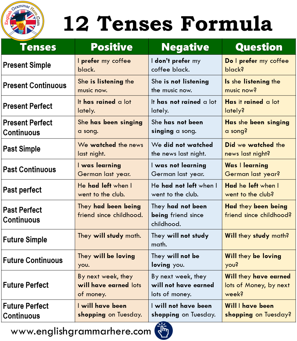 How Many Tenses Are There in Urdu