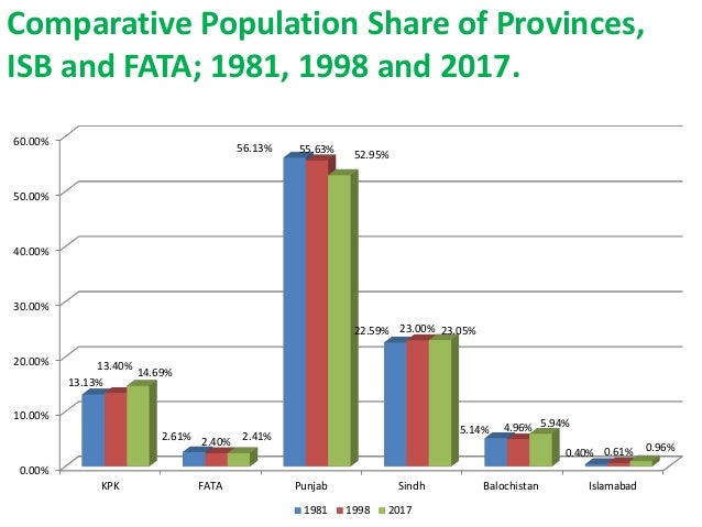 On Pakistan Census 2017