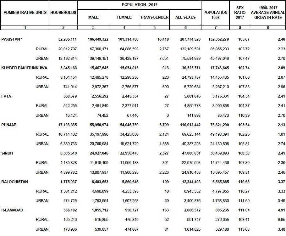 How Many Times Census Held in Pakistan in Urdu