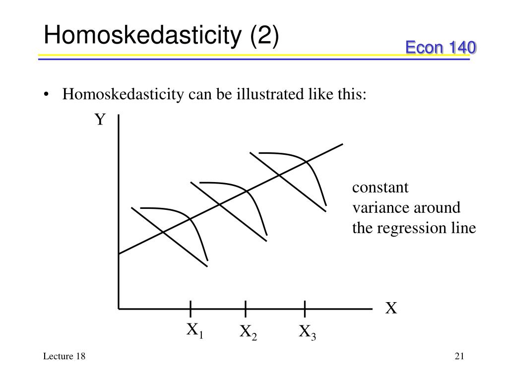 How to Check for Homoscedasticity in Urdu