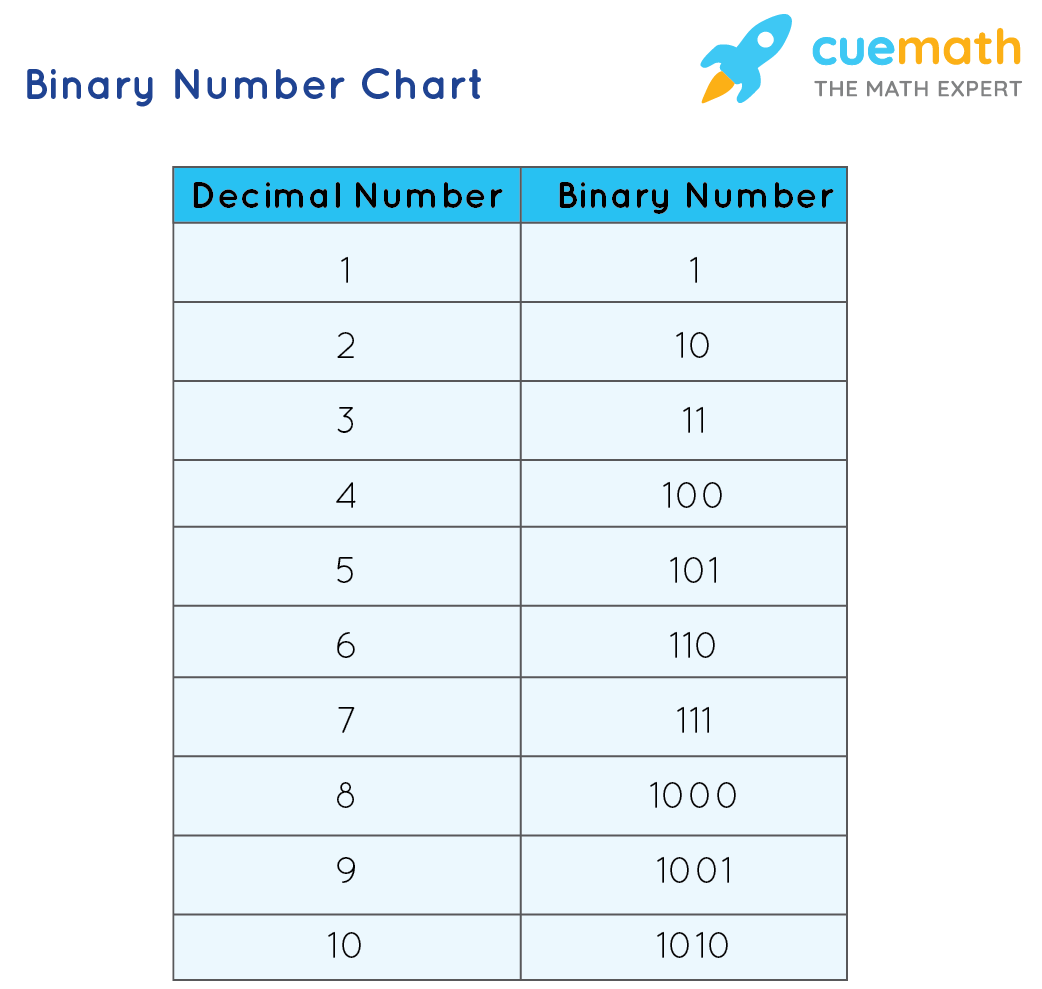 Decimal To Binary Chart