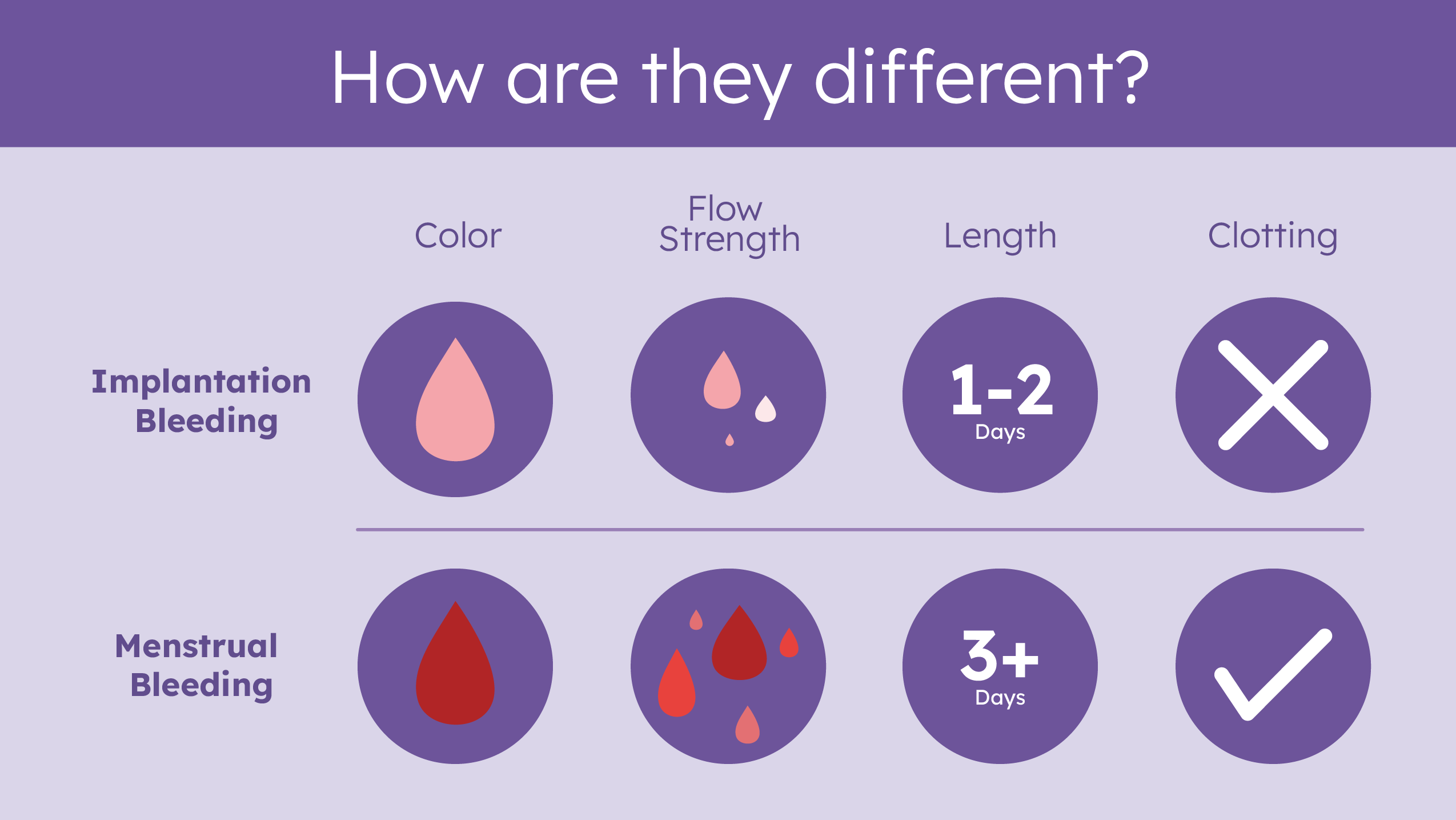 How to Recognize Implantation Bleeding in Urdu