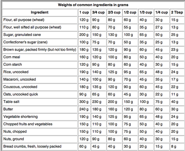 7 Grams Equals How Many Tablespoons in Urdu