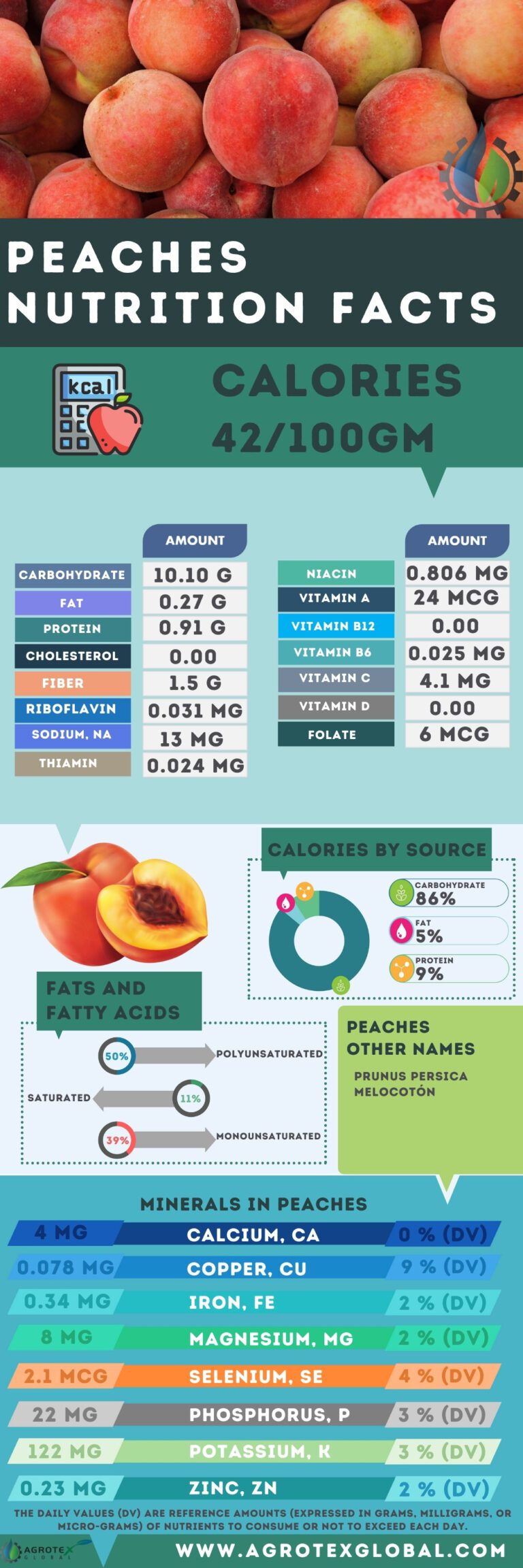 How Many Calories in One Peach in Urdu