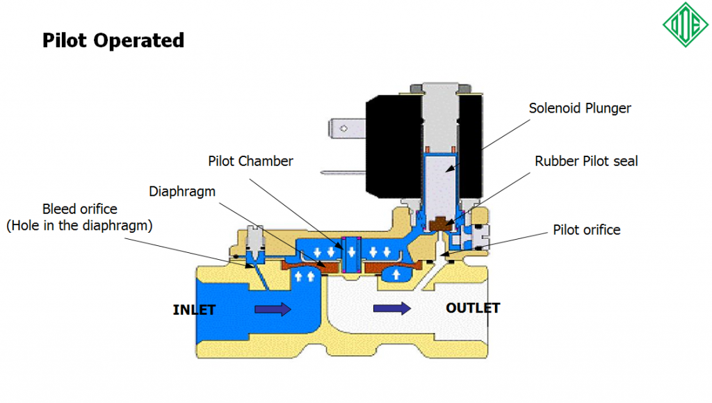  Solenoid Valve  